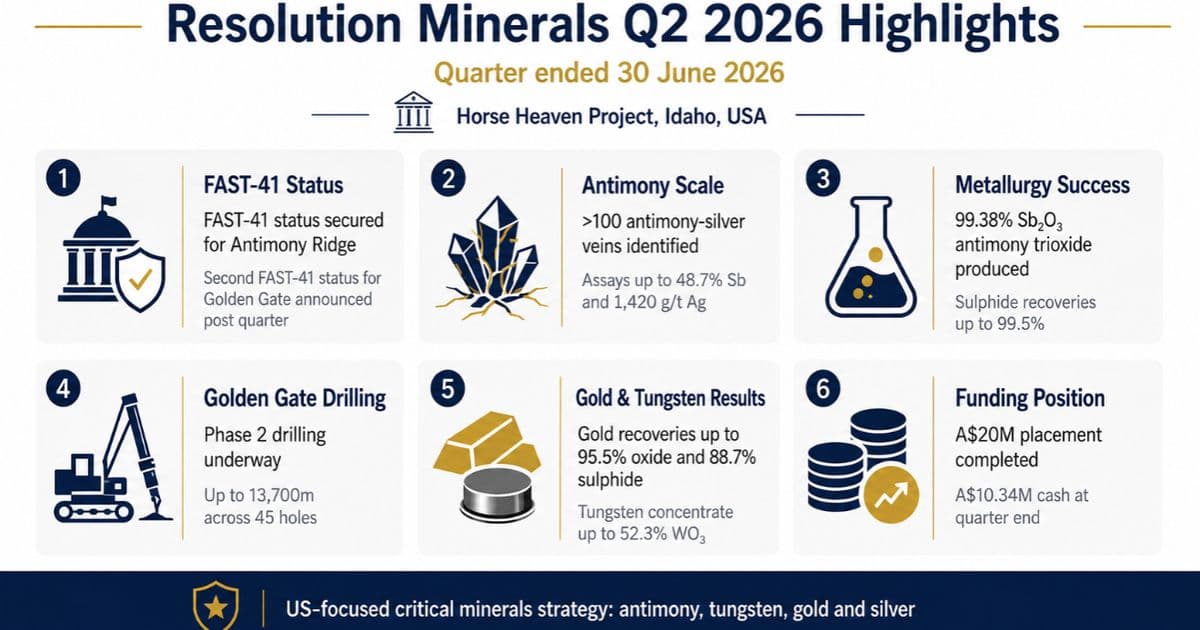 Resolution Minerals acelera su estrategia de minerales críticos en EE.UU.